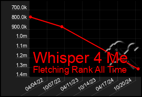 Total Graph of Whisper 4 Me