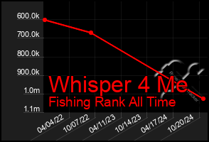 Total Graph of Whisper 4 Me