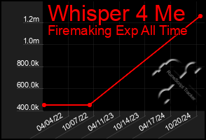 Total Graph of Whisper 4 Me