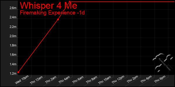 Last 24 Hours Graph of Whisper 4 Me