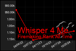 Total Graph of Whisper 4 Me