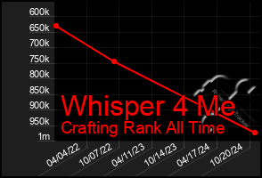 Total Graph of Whisper 4 Me