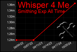 Total Graph of Whisper 4 Me