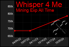 Total Graph of Whisper 4 Me