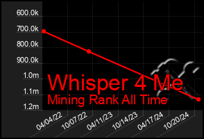 Total Graph of Whisper 4 Me