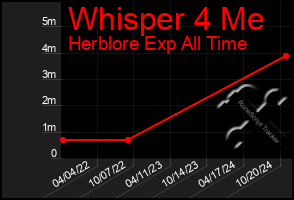 Total Graph of Whisper 4 Me