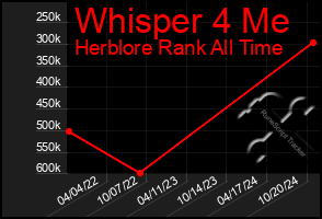 Total Graph of Whisper 4 Me