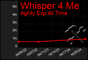 Total Graph of Whisper 4 Me