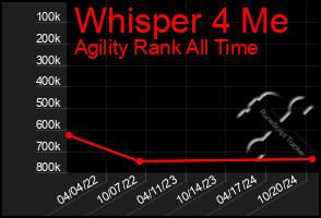 Total Graph of Whisper 4 Me