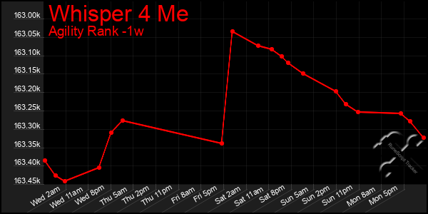 Last 7 Days Graph of Whisper 4 Me