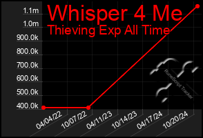 Total Graph of Whisper 4 Me