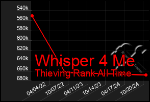 Total Graph of Whisper 4 Me