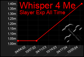 Total Graph of Whisper 4 Me