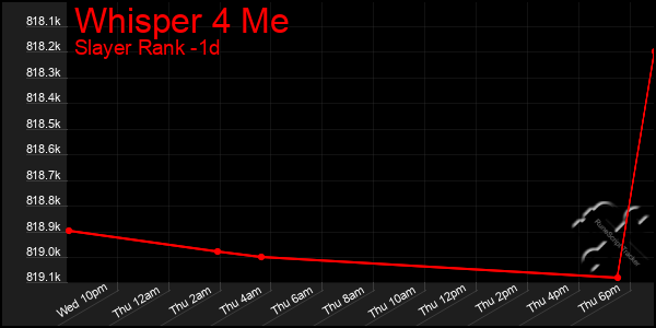 Last 24 Hours Graph of Whisper 4 Me