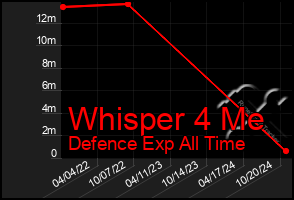 Total Graph of Whisper 4 Me