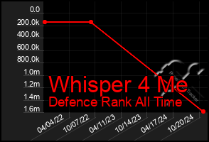 Total Graph of Whisper 4 Me