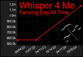 Total Graph of Whisper 4 Me