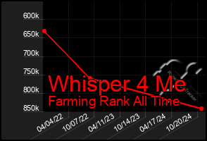 Total Graph of Whisper 4 Me