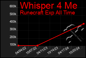 Total Graph of Whisper 4 Me