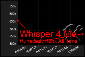 Total Graph of Whisper 4 Me