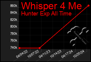 Total Graph of Whisper 4 Me