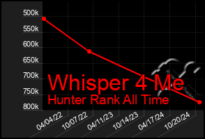 Total Graph of Whisper 4 Me