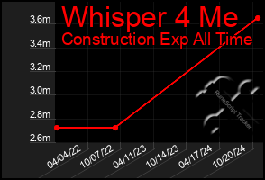 Total Graph of Whisper 4 Me