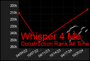 Total Graph of Whisper 4 Me