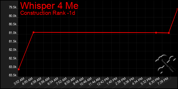 Last 24 Hours Graph of Whisper 4 Me