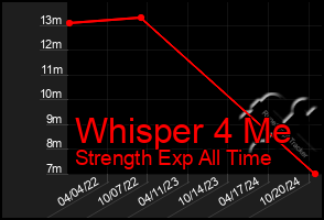 Total Graph of Whisper 4 Me