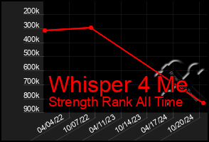 Total Graph of Whisper 4 Me