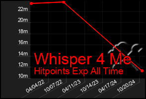 Total Graph of Whisper 4 Me