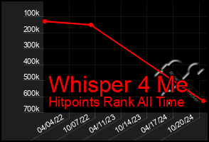 Total Graph of Whisper 4 Me