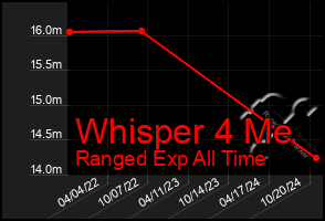 Total Graph of Whisper 4 Me