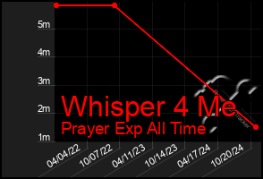 Total Graph of Whisper 4 Me