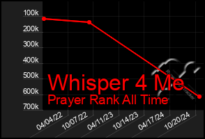 Total Graph of Whisper 4 Me