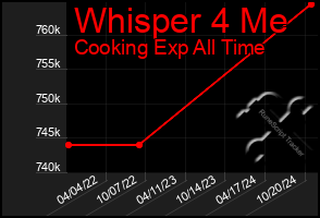 Total Graph of Whisper 4 Me