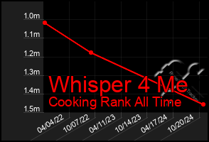 Total Graph of Whisper 4 Me