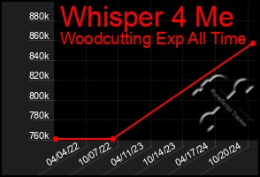 Total Graph of Whisper 4 Me