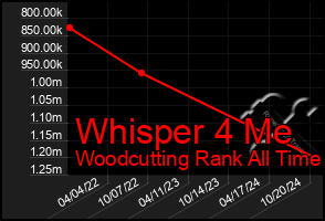 Total Graph of Whisper 4 Me