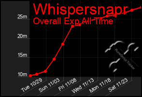 Total Graph of Whispersnapr