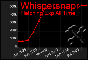 Total Graph of Whispersnapr