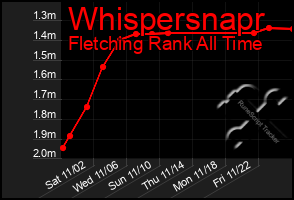 Total Graph of Whispersnapr