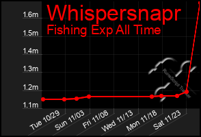 Total Graph of Whispersnapr