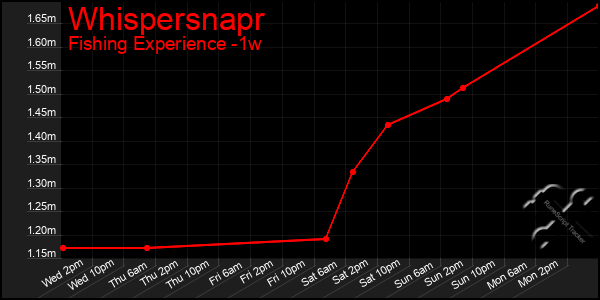 Last 7 Days Graph of Whispersnapr