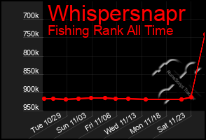 Total Graph of Whispersnapr