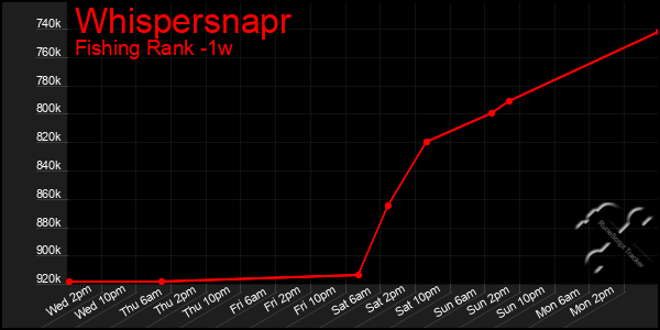 Last 7 Days Graph of Whispersnapr