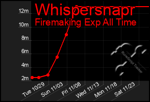 Total Graph of Whispersnapr