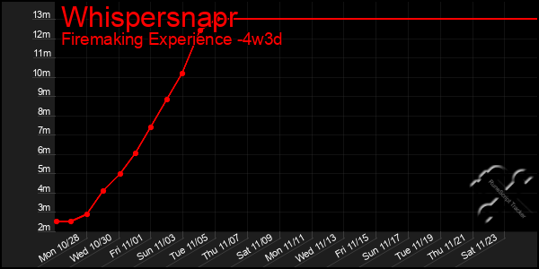 Last 31 Days Graph of Whispersnapr