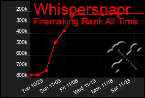 Total Graph of Whispersnapr